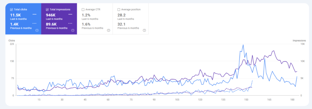 SEO Case Study - RankMeTech