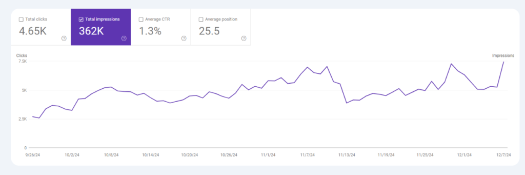 SEO Case Study - RankMeTech