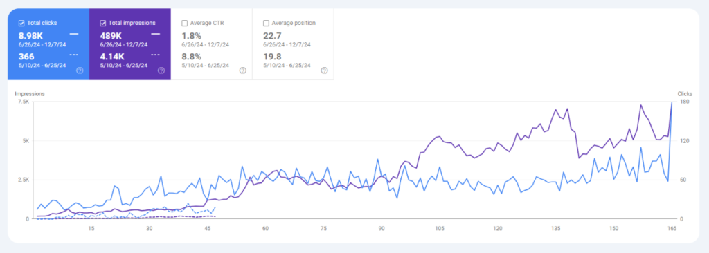 SEO Case Study - RankMeTech